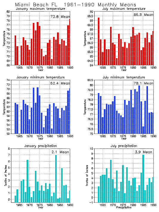 Miami Beach, Florida Average Monthly Temperature Graph